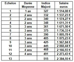Grille salaire technicien superieur pdf PDF GRILLE SALAIRE TECHNICIEN